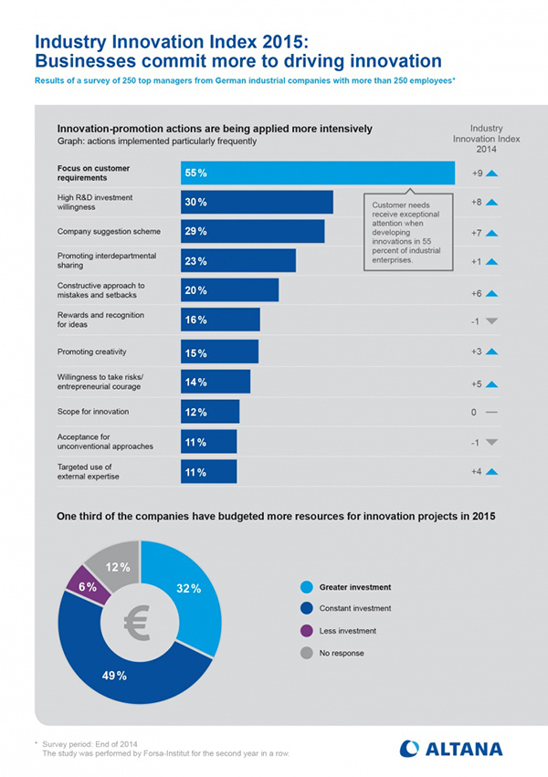 Altana_IndustryInnovationIndex2015