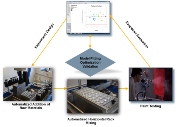 Figure 2. VLCI HTE workflow.
