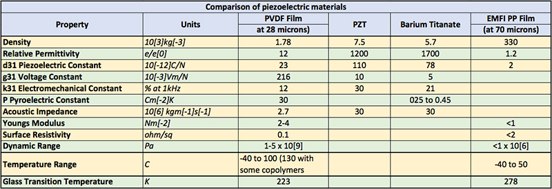 PiezoelectricTable