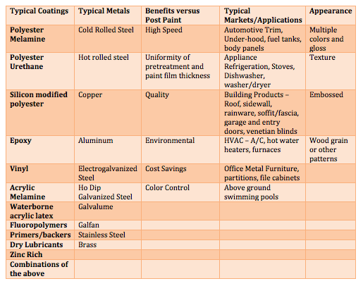 Table I – Synopsis of Coil Coating Options and Benefits