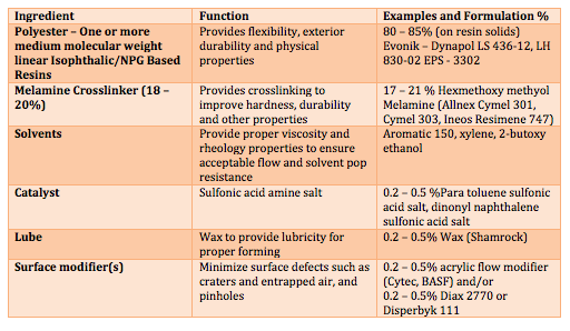 Table II – Typical Raw Materials (on Resin Solids) used in a Typical Polyester Coil Topcoat (1.2:1.0 Pigment:Binder, Dupont R960 Titanium Dioxide)