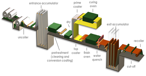 Diagram I – Typical Coil Coating Line