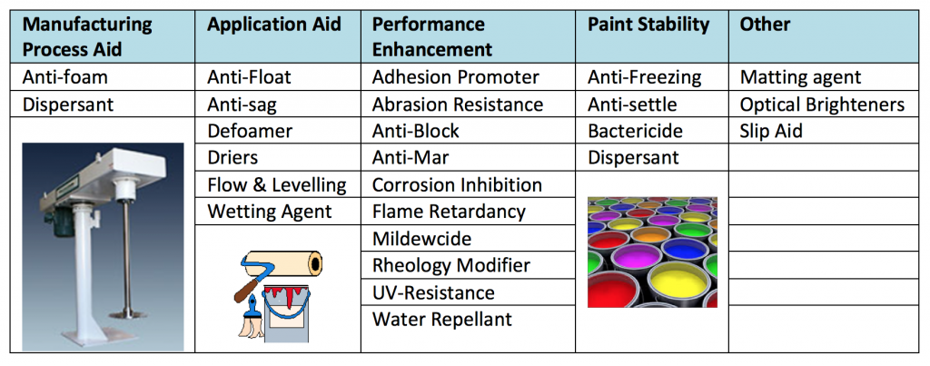 Table 1 – Categories of Coatings Additives
