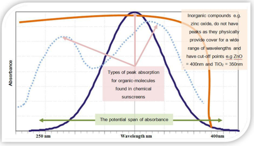 UVR spectrum coverage of different ingredients in sunscreen.