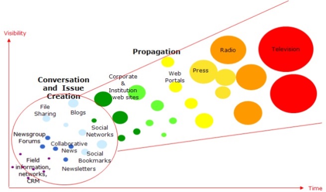 Propagation of Competitive Intelligence – DigiMind; 
