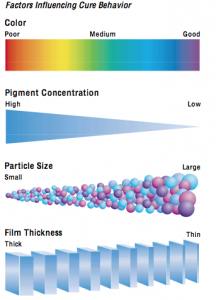 Figure 2 – UV Cure Considerations