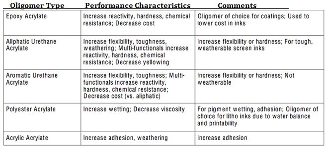 Learn about using UV/EB resins in coatings in the UL Prospector Knowledge Center