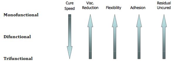 Learn about using UV/EB resins in coatings in the UL Prospector Knowledge Center