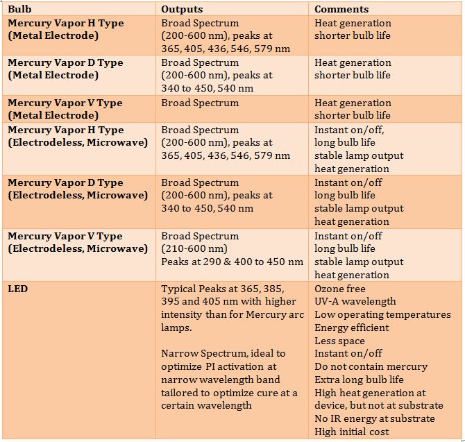 Table III – Types of UV-LED Bulbs and their Characteristics