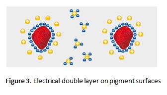 Understanding Dispersants 2