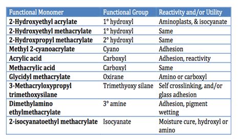 Table III – Functional Acrylic Monomers. Learn about the function of acrylic resin in coatings in the Prospector Knowledge Center.