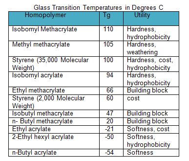 Table I – Tg of Nonfunctional Homopolymers. Learn about the function of acrylic resin in coatings in the Prospector Knowledge Center. 