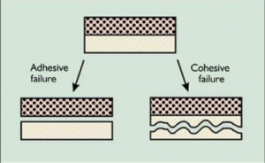 Figure 2. Adhesive Failure www.nature.com