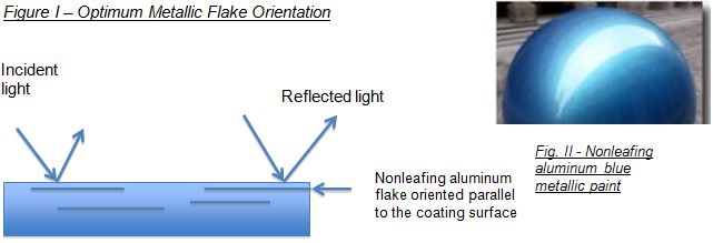 effects pigments figure I and II