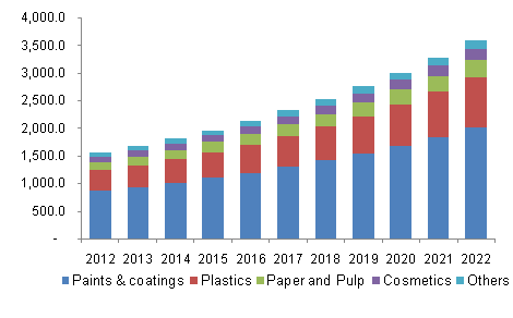 Figure 4. Global usages of titanium dioxide.