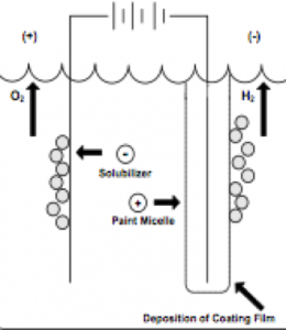 Cathodic Electrodeposition - learn more about cathodic electrocoating in the the Prospector Knowledge Center