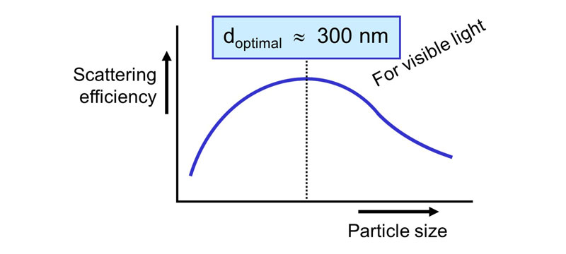 Graph showing The optimal particle size for scattering visible light