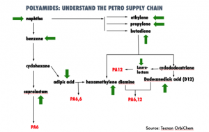 Established polyamides (such as nylon 6, 6/6, and 12) are produced from fossil fuels. Bio-based alternatives are now entering the fray.