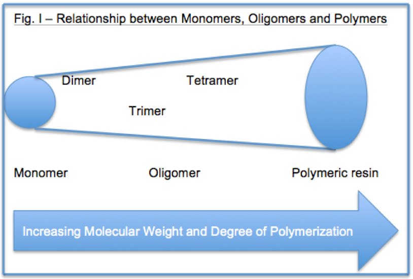 Learn how monomers and oligomers function in inks and coatings applications, as well as how they are used in UV light cure systems.