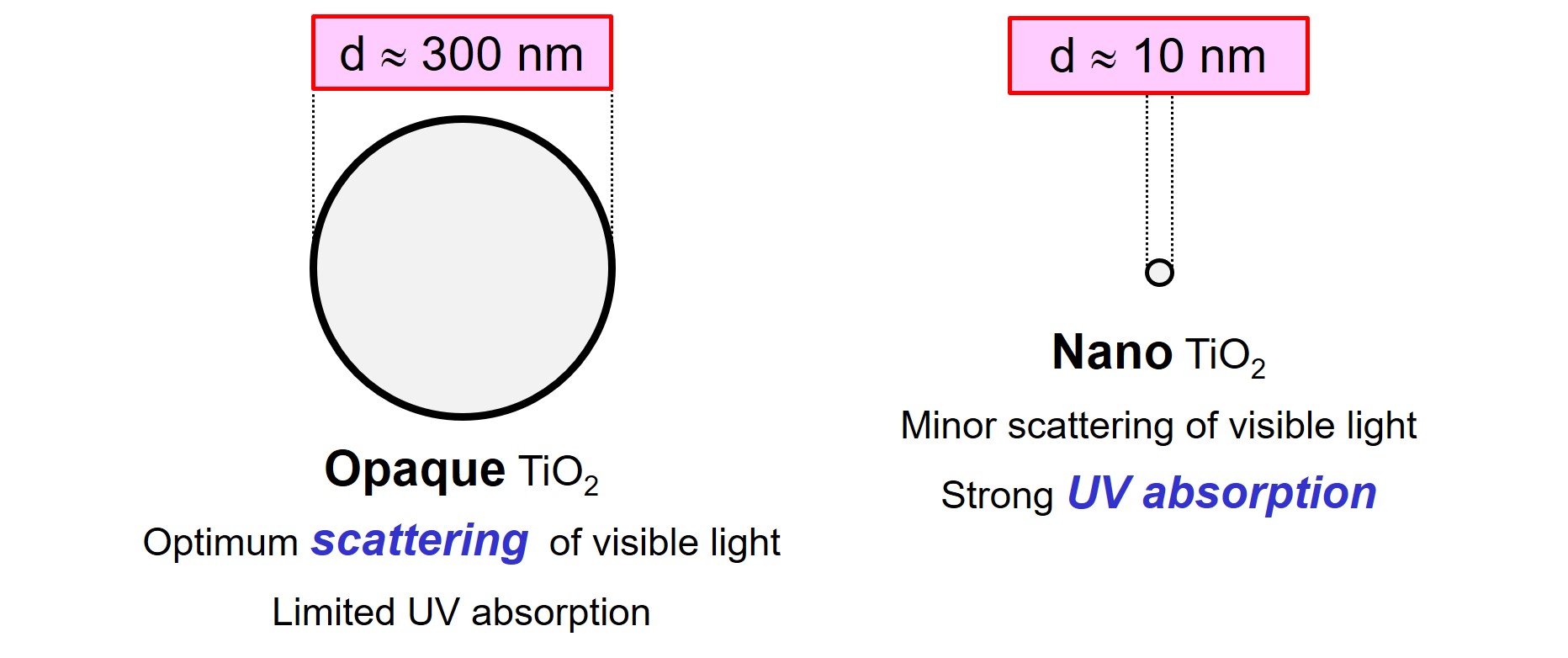 Optical properties of opaque and nano-sized TiO2 particles