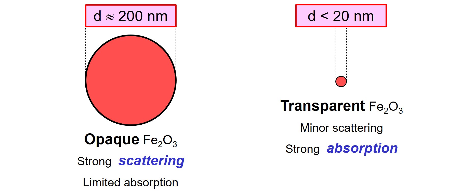 Optical properties of opaque and nano-sized Fe2O3 particles