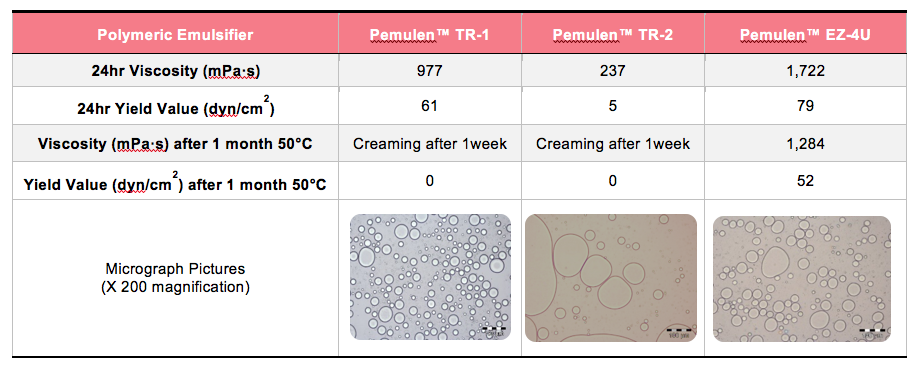 Accelerated Thermal Stability in Screening Formulation: 0.05 wt% polymeric emulsifier, 20% Caprylic/Capric Triglyceride at pH 5.50