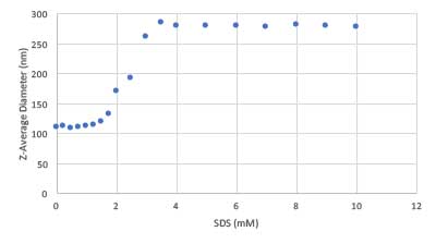 Hydrodynamic diameter of a SMART polymer as a function of SDS concentration. Learn more in the Prospector Knowledge Center.