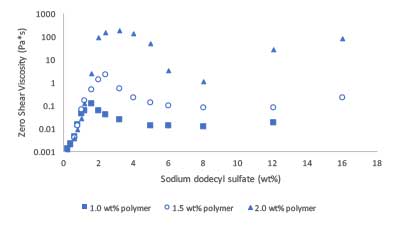 Zero-shear viscosity as a function of SDS concentration and SMART polymer concentration. Learn more about Carbopol in the Prospector Knowledge Center.