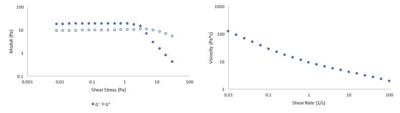Oscillatory rheology and flow curve of a soap-based cleansing formulation containing the Carbopol® SMART 1000 polymer. Learn more in the Prospector Knowledge Center.