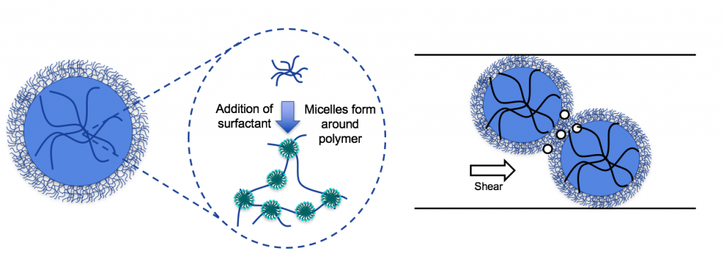 Schematic illustration of the principles responsible for the performance of SMART polymers. Learn more about Carbopol SMART polymers in the Prospector Knowledge Center.