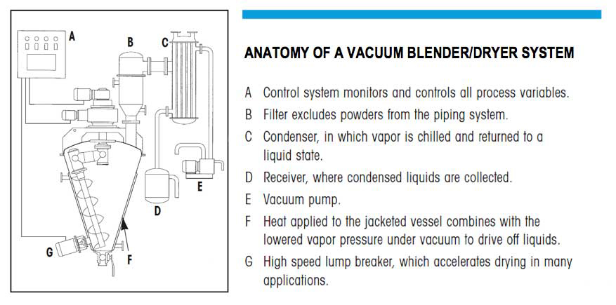 Anatomy of an agitated vacuum blender/dryer system - learn how this applies to drying plastics in the Prospector Knowledge Center.