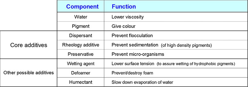 General composition of a waterbased colorant.
