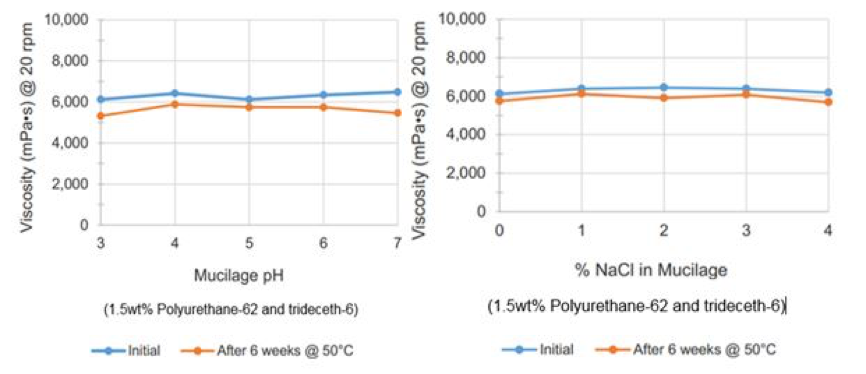 Performance of thickening properties - learn more about Avalure Flex-6 Polymer in the Prospector Knowledge Center. Sponsored by Lubrizol.