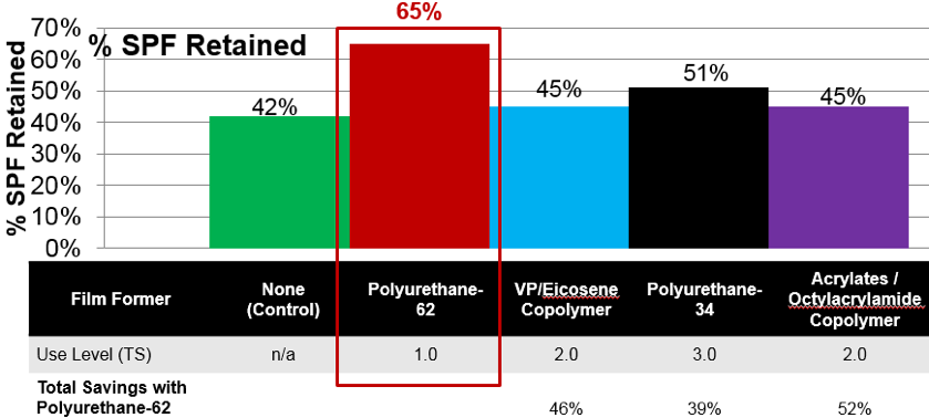 Sun care: In-vivo water resistance benchmarking. Learn more about Avalure Flex-6 Polymer in the Prospector Knowledge Center. Sponsored by Lubrizol.