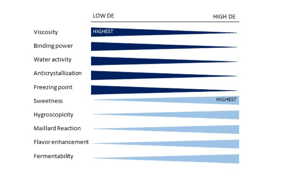 CHART: Figure 1. Influence of dextrose equivalent on physicochemical properties. Learn more about maltodextrin in the Prospector Knowledge Center.