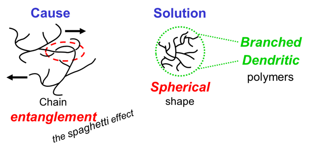 Branching of resin molecules to reduce the number of chain entanglements - learn more in the Prospector Knowledge Center.