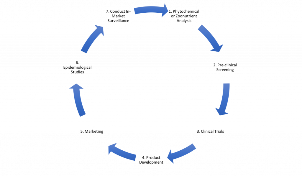  Steps for bringing functional foods to markets, per the Functional Food Center. Learn more about functional foods in the Prospector Knowledge Center.