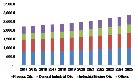 U.S industrial lubricants market volume by product, 2014 - 2025 - learn more about the industrial lubricants market in the Prospector Knowledge Center.