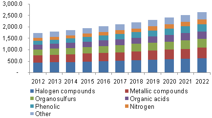 Global biocides market revenue, by product, 2013 - learn more about biocides market trends in the Prospector Knowledge Center.
