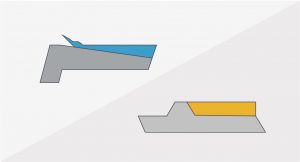 Chemical adhesion of overmolded parts is tricky. The transition between substrate and overlay should be abrupt to avoid feathering/thinning. Use a groove or shoulder to create a cutoff point. Curling and tear points can be eliminated by placing the shutoff in a location that creates a hard stop for soft, flowable TPE. Figure at left shows the substrate in gray and the TPE and potential curling in blue. At right, substrate is gray and TPE is yellow, with the shutoff shown stopping the TPE.