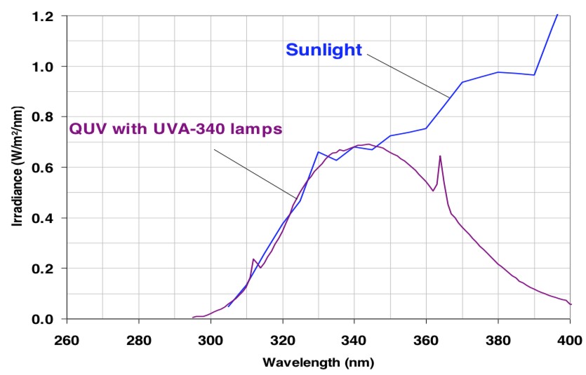 Chart of coating weathering results - learn more about how to evaluate coating weathering in the Prospector Knowledge Center.