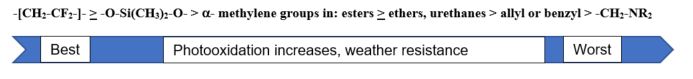 Order of functional group resistance to oxidative degradation of activated methylene groups - learn more about testing coating weathering in the Prospector Knowledge Center.