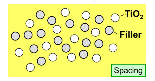 Crowding - Learn more about the efficient use of TiO<sub>2</sub> Pigment