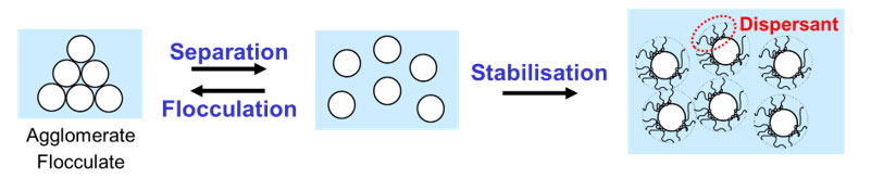 Dispersion process - Learn more about the efficient use of TiO2 Pigment
