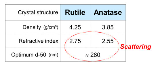 Key properties of the two types of TiO<sub>2</sub> pigment - Learn more about the efficient use of TiO2 Pigment
