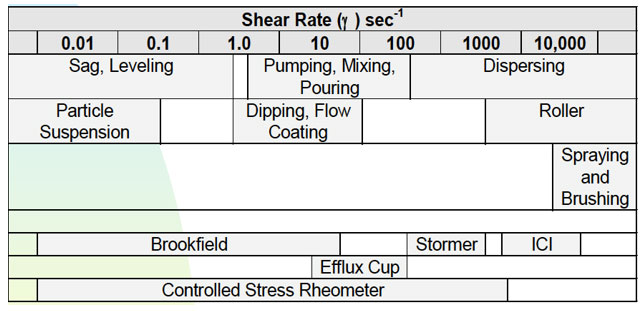 types of viscosity - Learn more about the rheology of paints