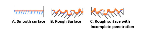 Image of surface interactions - A Guide to Providing Perfect Coating Adhesion