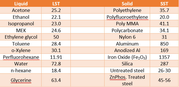 Table of surface tensions - A Guide to Providing Perfect Coating Adhesion