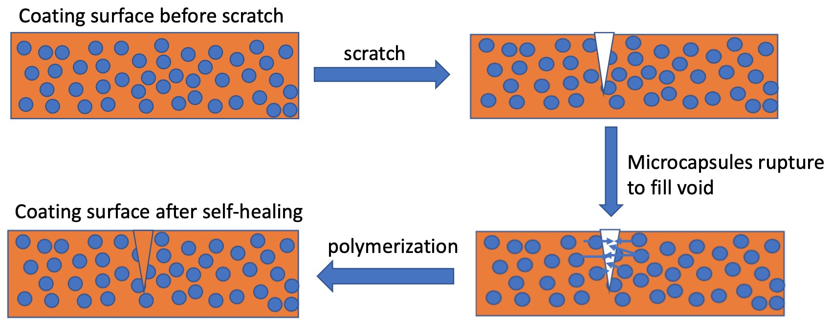 Figure 2 - Learn more about smart coatings