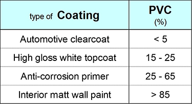 Typical PVC values - Learn more about pigment concentration